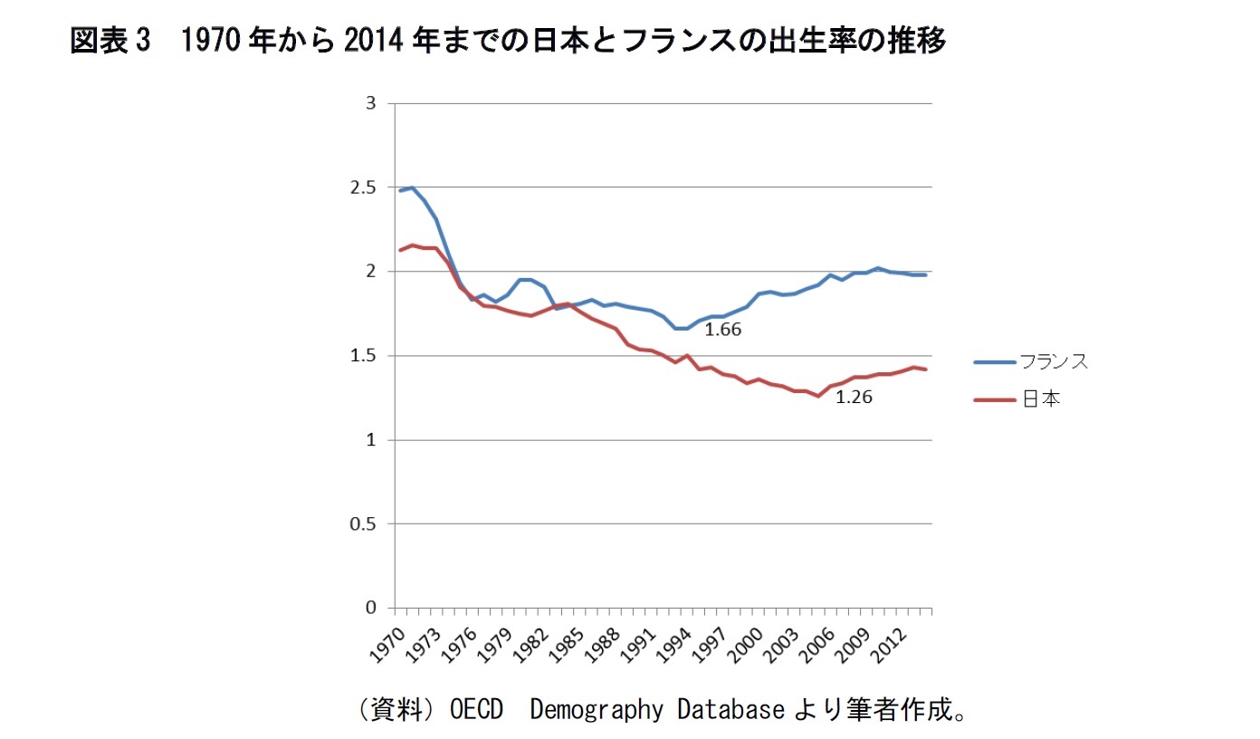 図表3 1970年から2014年までの日本とフランスの出生率の推移