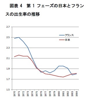 フランスにおける少子化社会脱却への道程の段階的考察 出生率2 0を早期達成したフランスの少子化対策を日本に活かすことは出来るのか ニッセイ基礎研究所