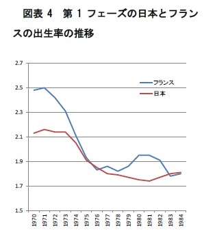 図表4　第1フェーズの日本とフランスの出生率の推移