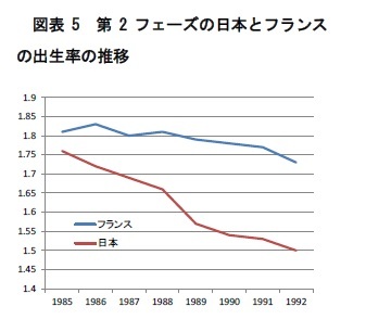 図表5 第2フェーズの日本とフランスの出生率の推移