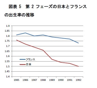 図表5　第2フェーズの日本とフランスの出生率の推移