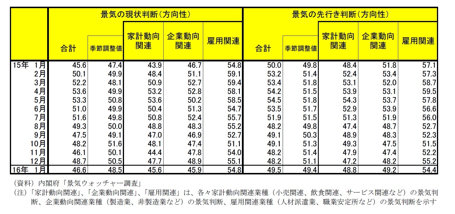 景気ウォッチャー調査　景気の現状判断(方向性)/景気の先行き判断(方向性)