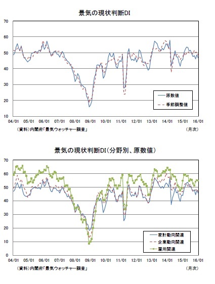 景気の現状判断DI/景気の現状判断DI(分野別、原数値)