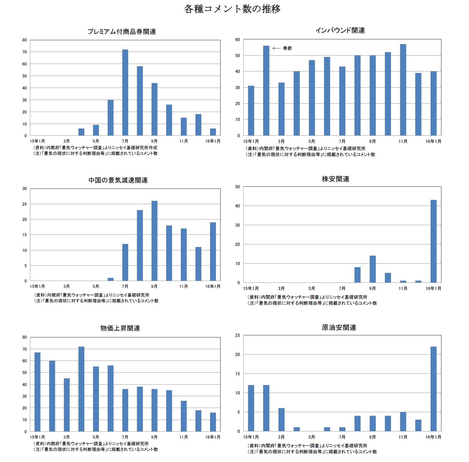 各種コメントの推移　プレミアム付商品券関連/インバウンド関連/中国の景気減速関連/株安関連/物価上昇関連/原油安関連