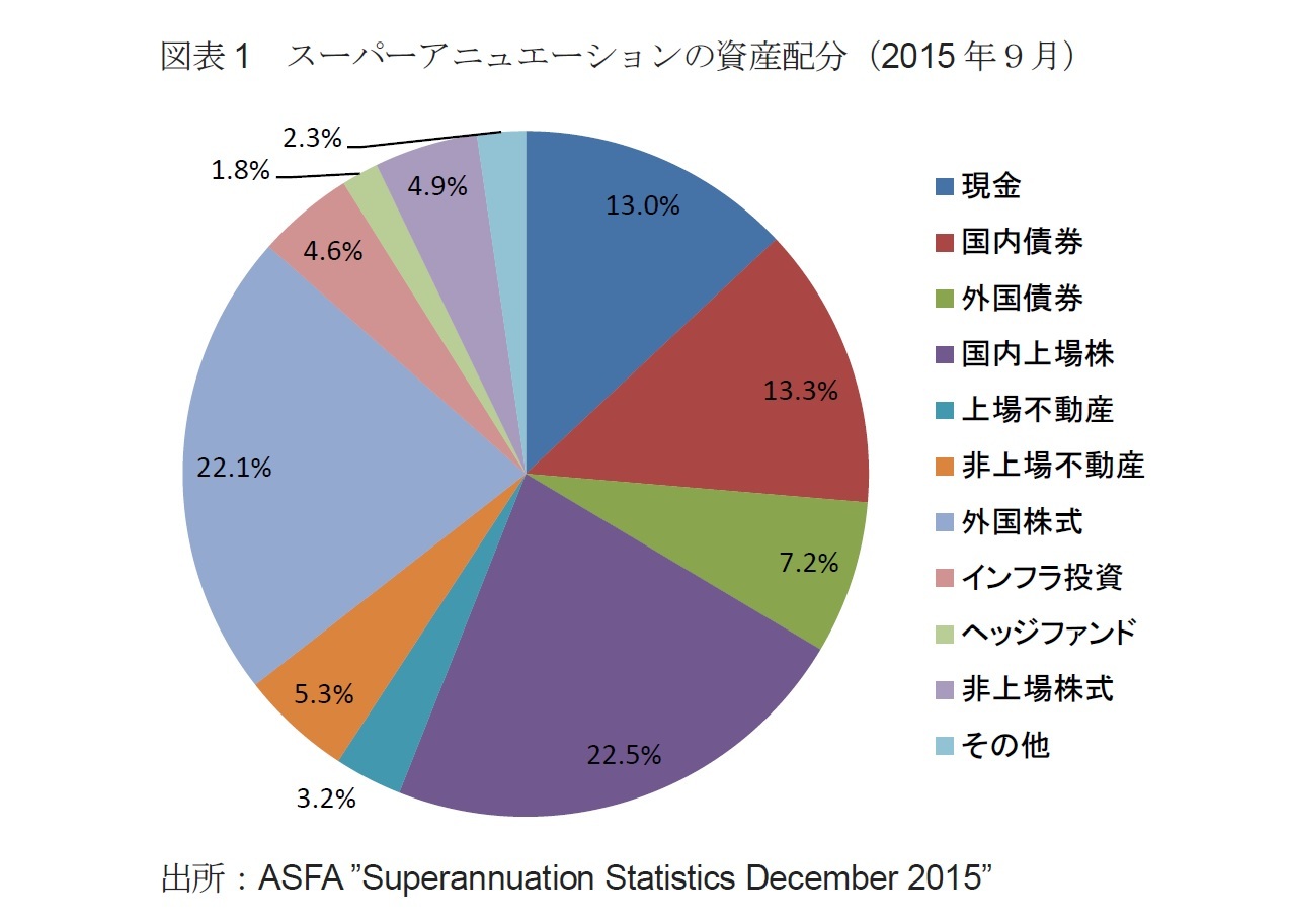図表1　スーパーアニュエーションの資産配分（2015年９月）