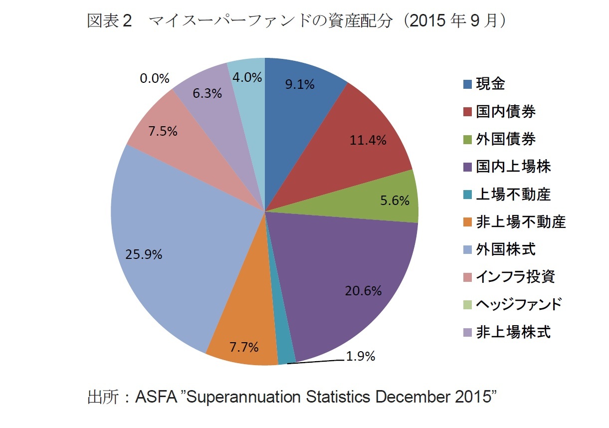 図表2 マイスーパーファンドの資産配分(2015年9月)