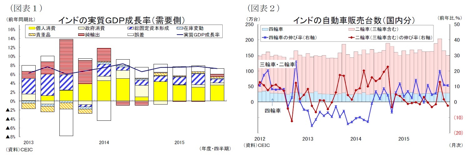 インド実質ＧＤＰ成長率（需要側） 
インドの自動車販売台数（国内分）