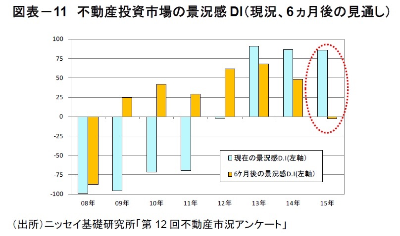 不動産投資市場の景況感DI（現況、6ヵ月後の見通し）