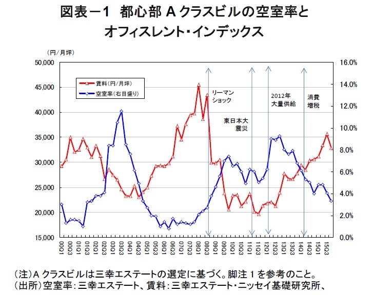 都心部Aクラスビルの空室率とオフィスレント・インデックス