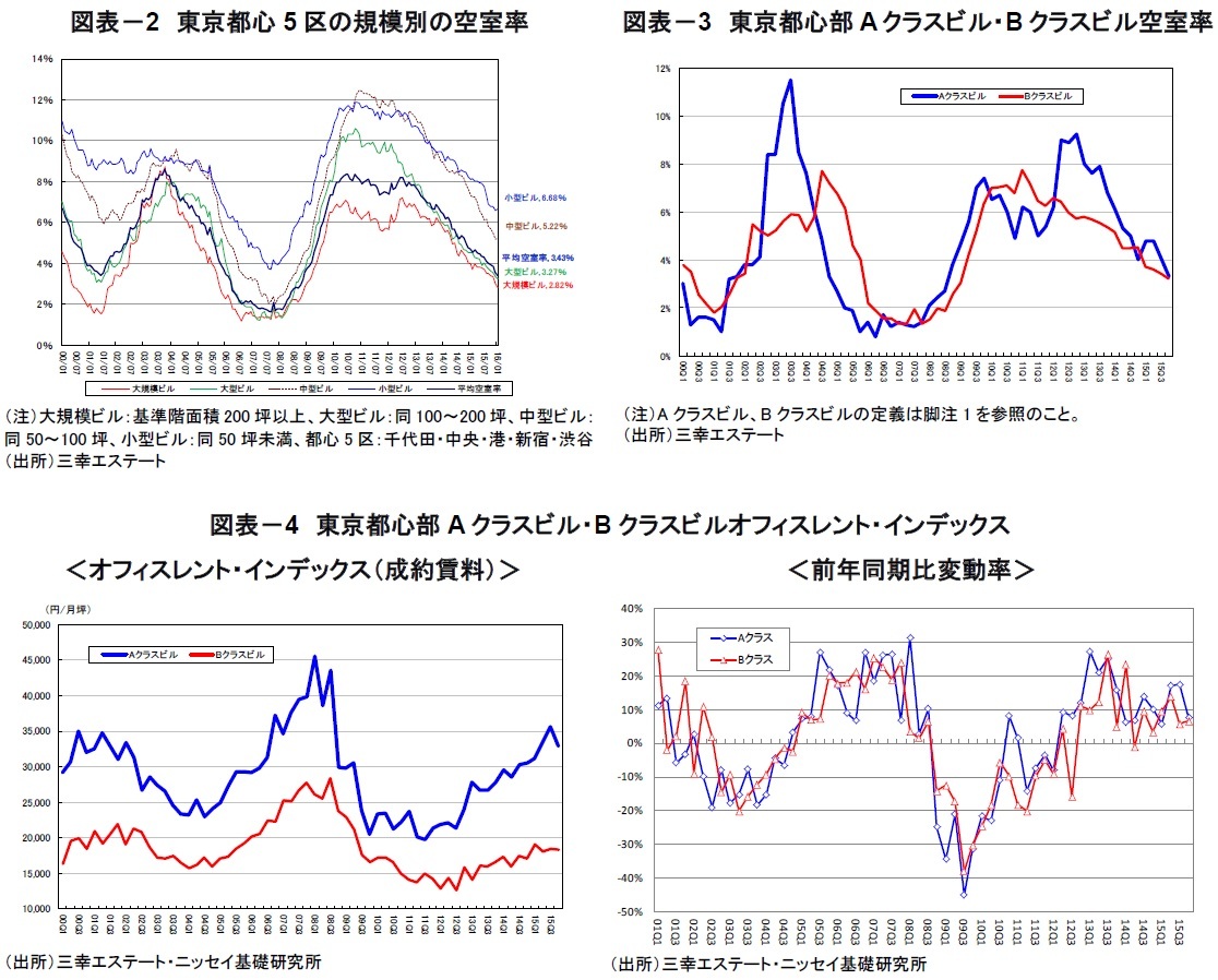 東京都心5区の規模別の空室率、東京都心部Aクラスビル・Bクラスビル空室率、東京都心部Aクラスビル・Bクラスビルオフィスレント・インデックス