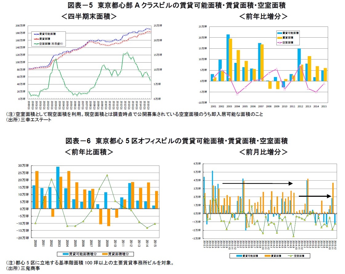 東京都心部Aクラスビルの賃貸可能面積・賃貸面積・空室面積、東京都心5区オフィスビルの賃貸可能面積・賃貸面積・空室面積