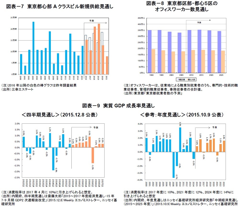 東京都心部Aクラスビル新規供給見通し、東京都区部・都心５区のオフィスワーカー数見通し、実質GDP成長率見通し