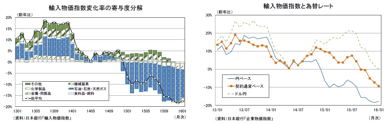 輸入物価指数変化率の寄与度分解、輸入物価指数と為替レート