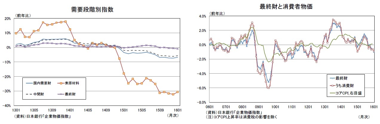 需要段階別指数、消費者物価