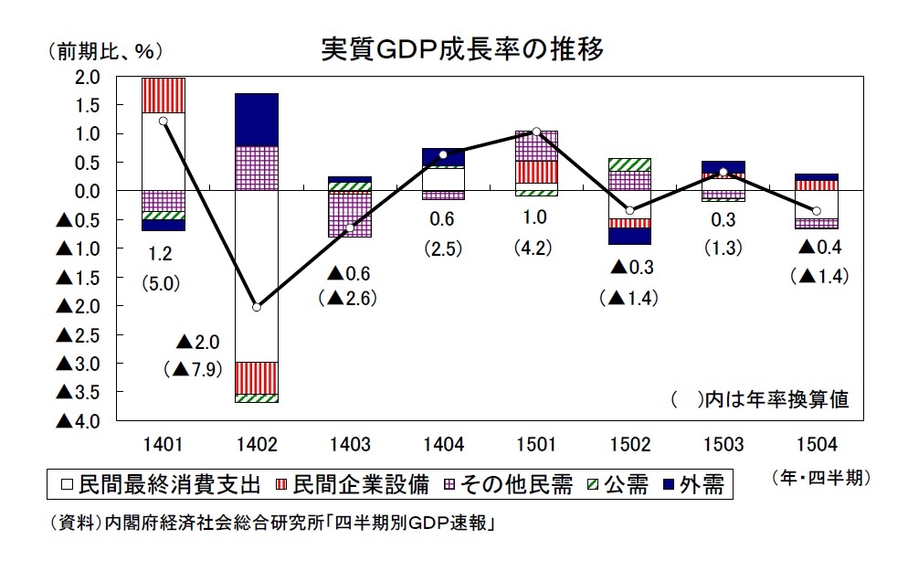 実質ＧＤＰ成長率の推移