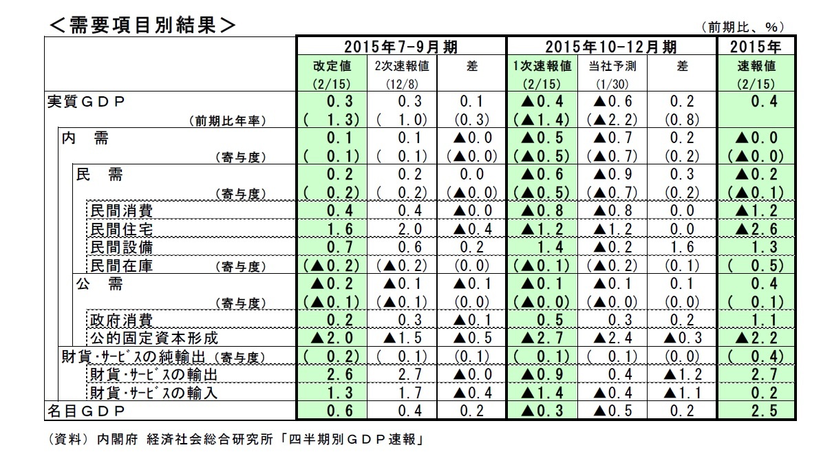 ＜需要項目別結果＞