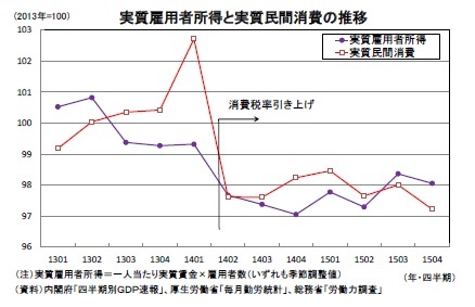 実質雇用者報酬の要因分解