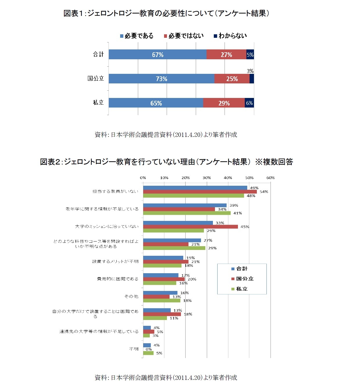 図表1:ジェロントロジー教育の必要性について(アンケート結果)/図表2:ジェロントロジー教育を行っていない理由(アンケート結果) ※複数回答