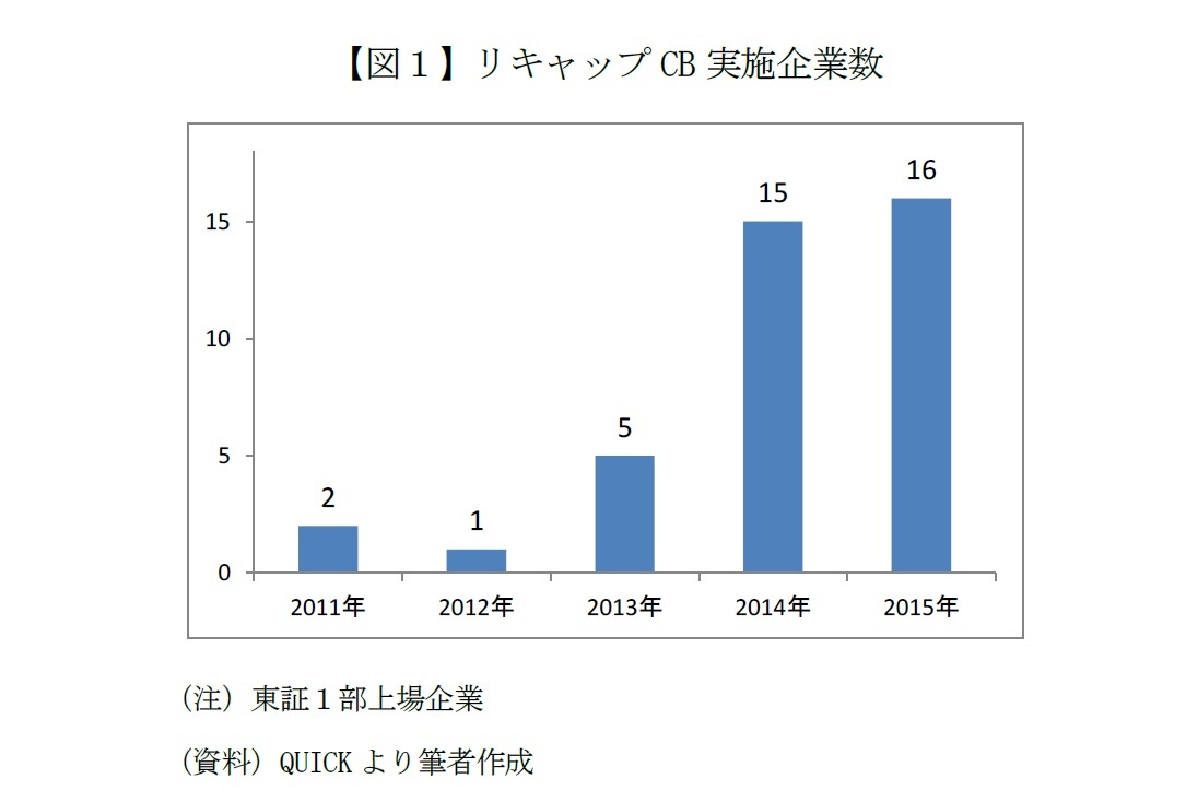 【図１】リキャップCB実施企業数