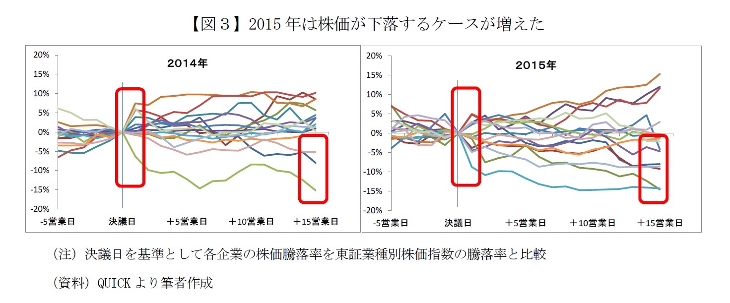 【図３】2015年は株価が下落するケースが増えた