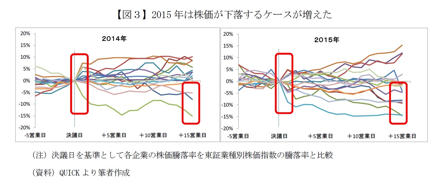 【図3】2015年は株価が下落するケースが増えた