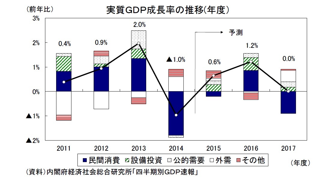 実質ＧＤＰ成長率の推移(年度）