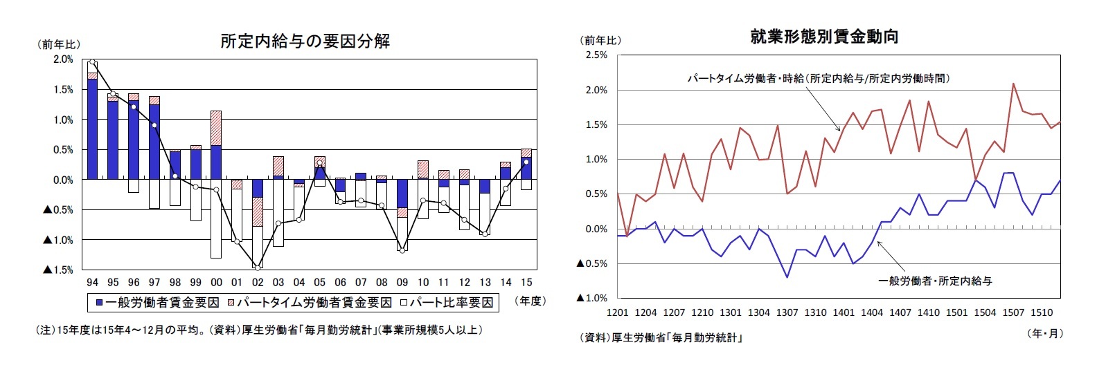 所定内給与の要因分解/就業形態別賃金動向