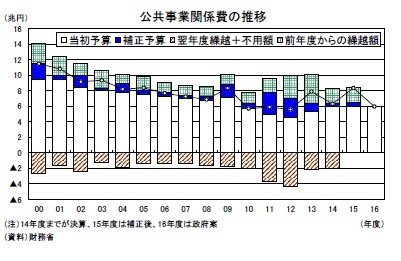 公共事業関係費の推移