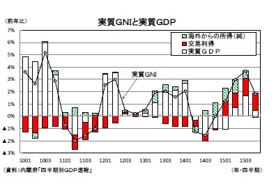 実質ＧＮＩと実質ＧＤＰ