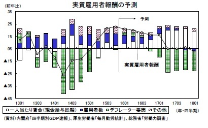 実質雇用者報酬の予測