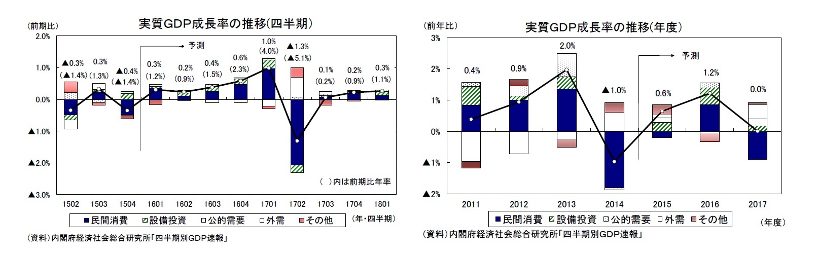 実質ＧＤＰ成長率の推移(四半期）/実質ＧＤＰ成長率の推移(年度）