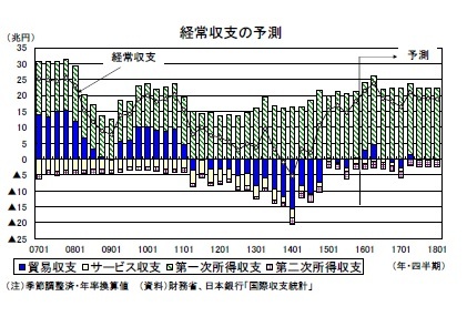 経常収支の予測