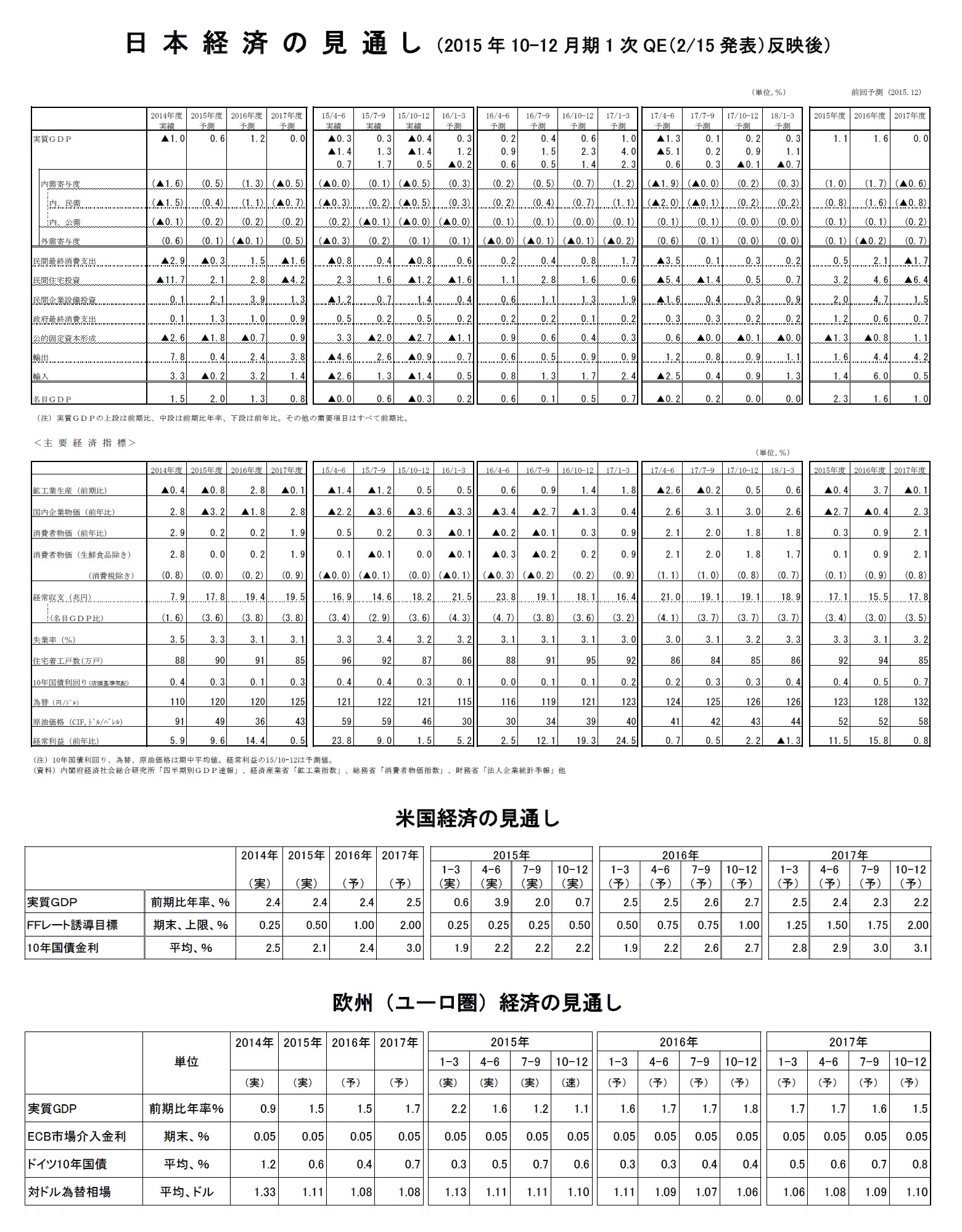 日本経済の見通し（2015年10-12月期1次QE（2/15発表）反映後）/米国経済の見通し/欧州（ユーロ圏）経済の見通し