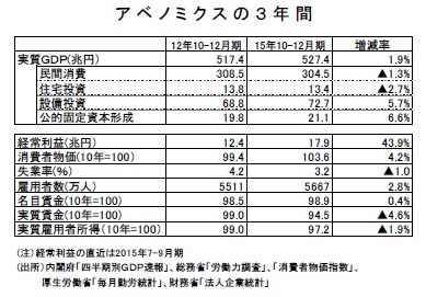 アベノミクスの３年間