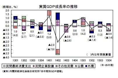 実質ＧＤＰ成長率の推移