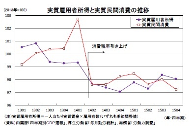 実質雇用者所得と実質民間消費の推移