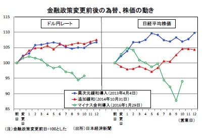 金融政策変更前後の為替、株価の動き