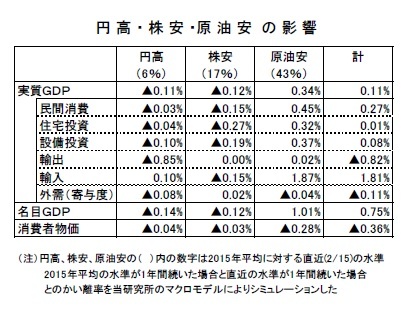 円高・株安・原油安の影響
