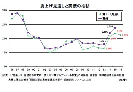 賃上げ見通しと実績の推移