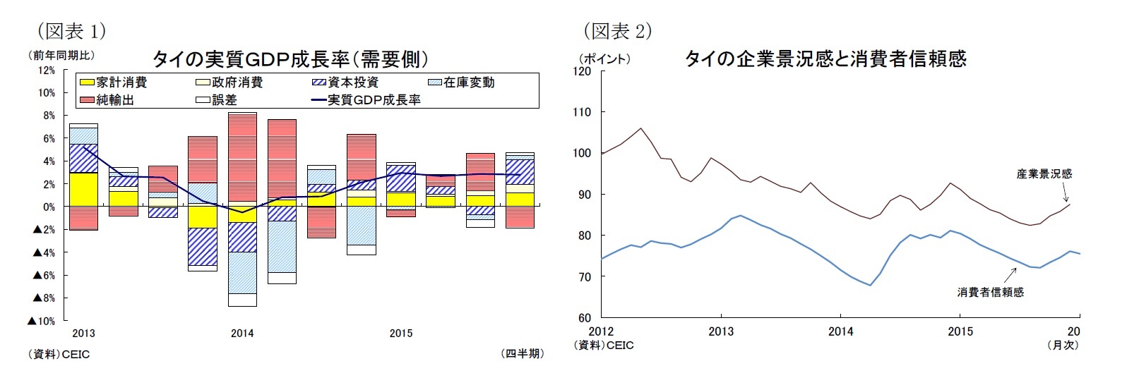 (図表1)タイの実質ＧＤＰ成長率(需要側)/(図表2)タイの企業景況感と消費者信頼感