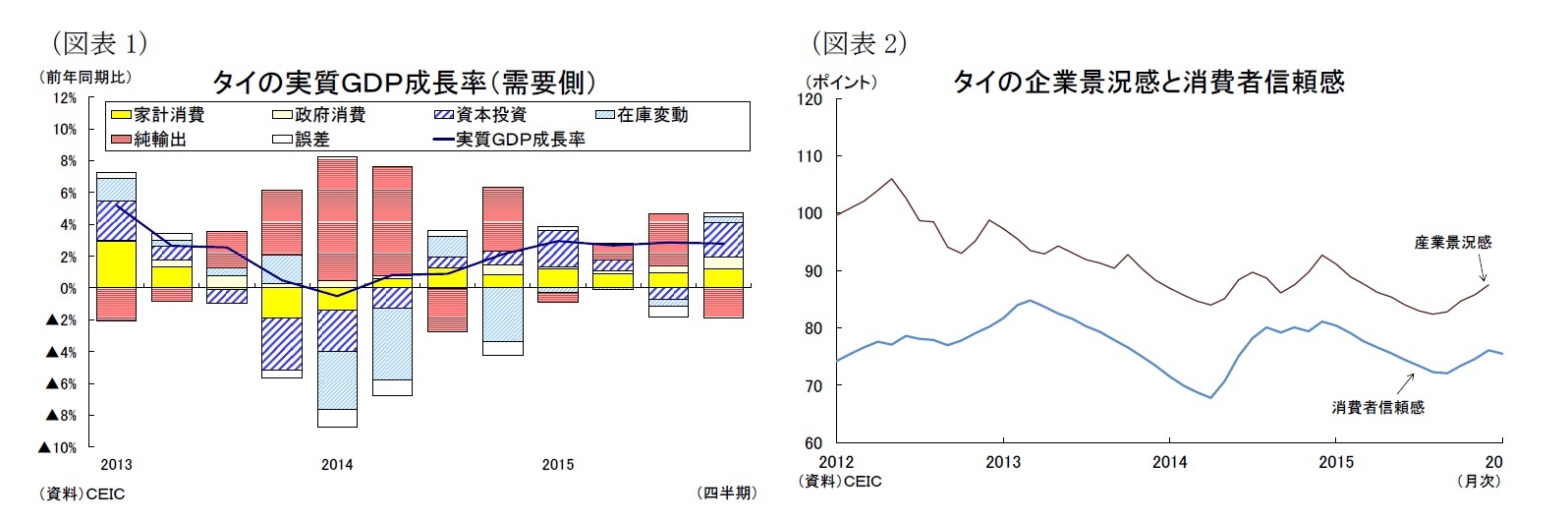(図表1)タイの実質GDP成長率(需要側)/(図表2)タイの企業景況感と消費者信頼感