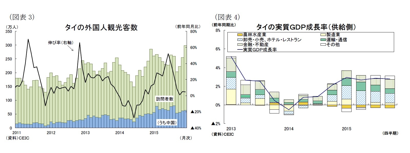 (図表3)タイの外国人観光客数/(図表4)タイの実質ＧＤＰ成長率(供給側)