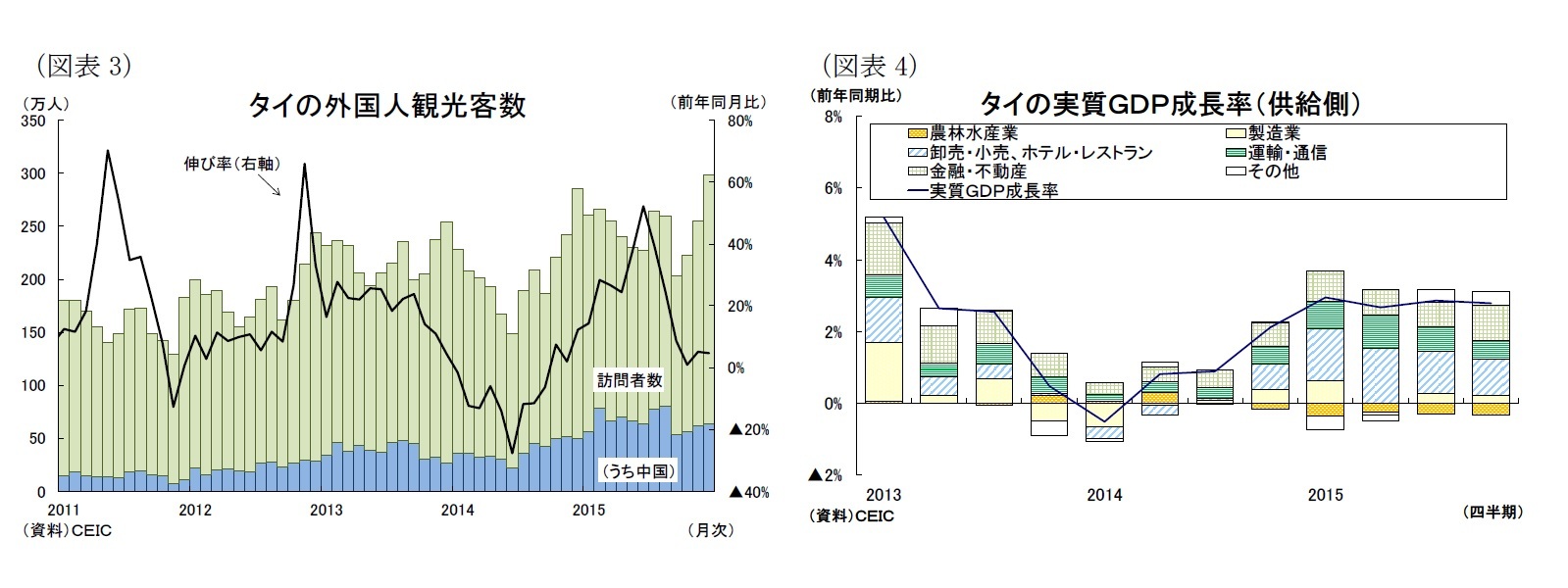 (図表3)タイの外国人観光客数/(図表4)タイの実質GDP成長率(供給側)