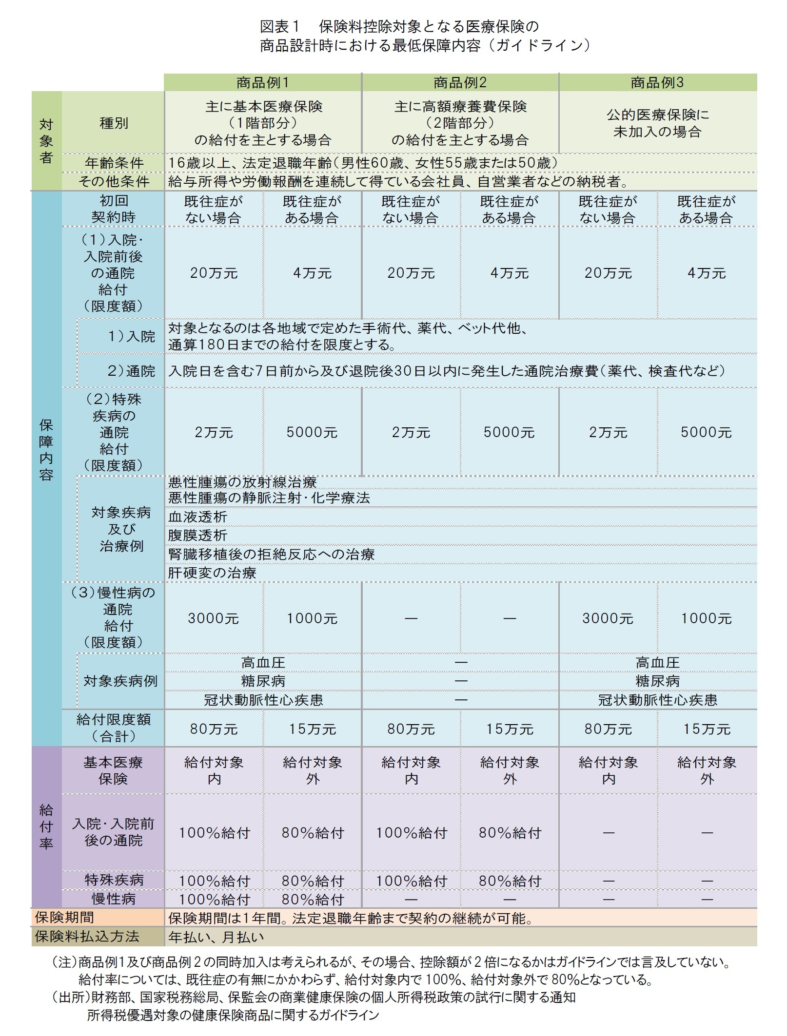 図表１　保険料控除対象となる医療保険の商品設計時における最低保障内容（ガイドライン）