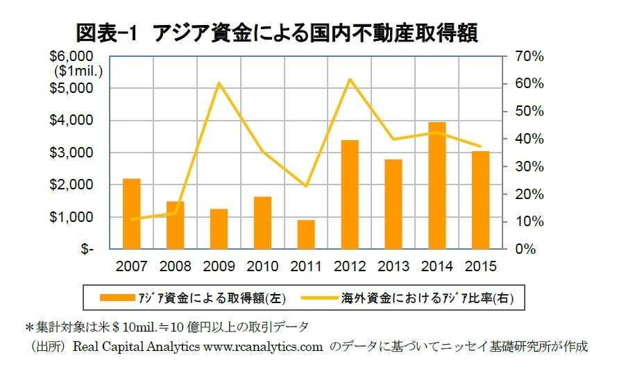 図表-1 アジア資金による国内不動産取得額