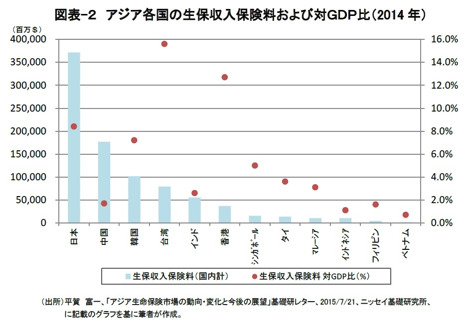 図表-２　アジア各国の生保収入保険料および対ＧＤＰ比（2014年）