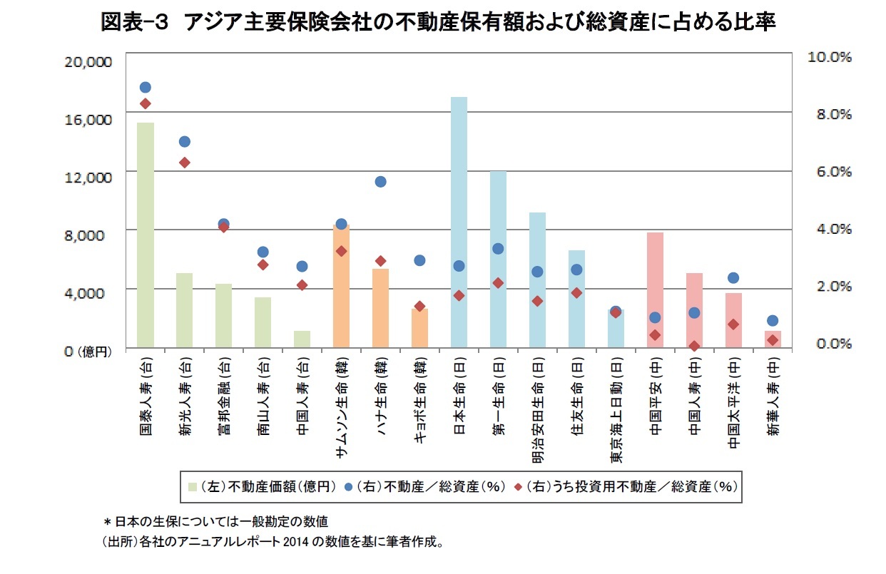 図表-３　アジア主要保険会社の不動産保有額および総資産に占める比率