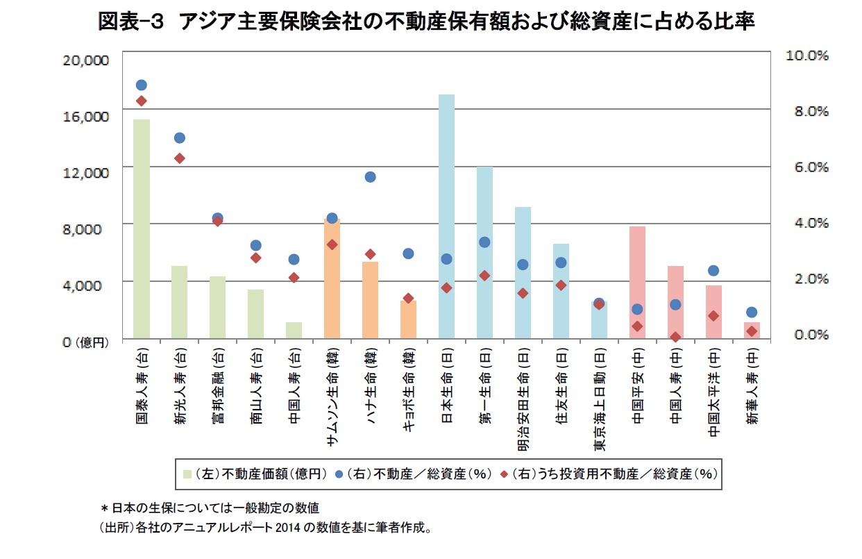 図表-3 アジア主要保険会社の不動産保有額および総資産に占める比率