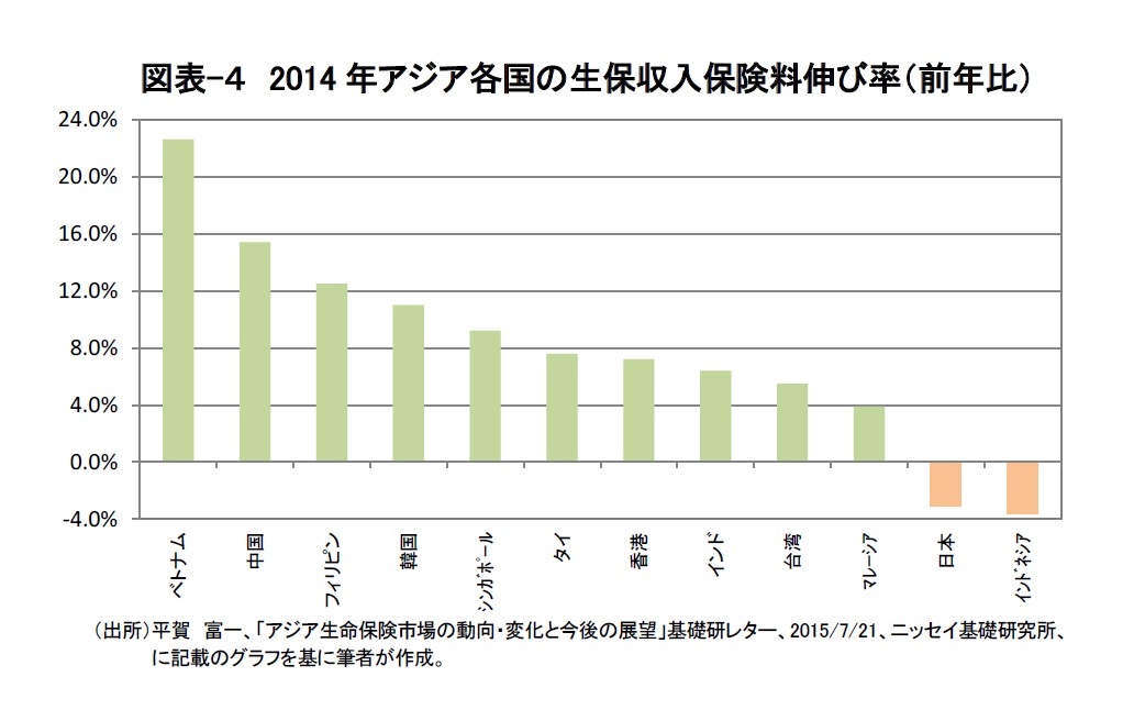 図表-４　2014年アジア各国の生保収入保険料伸び率（前年比）
