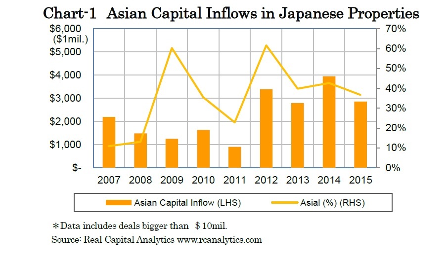 Chart-1 Asian Capital Inflows in Japanese Properties